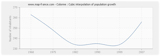 Colonne : Cubic interpolation of population growth