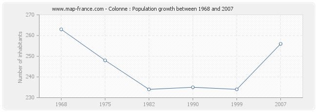 Population Colonne