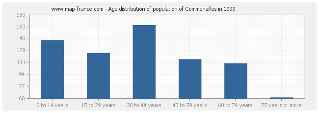 Age distribution of population of Commenailles in 1999