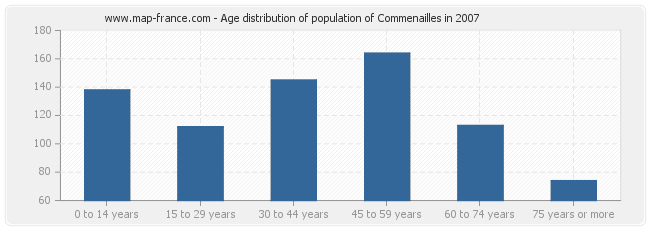 Age distribution of population of Commenailles in 2007