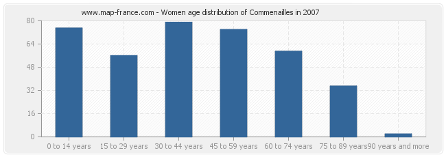 Women age distribution of Commenailles in 2007