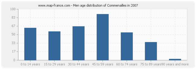 Men age distribution of Commenailles in 2007