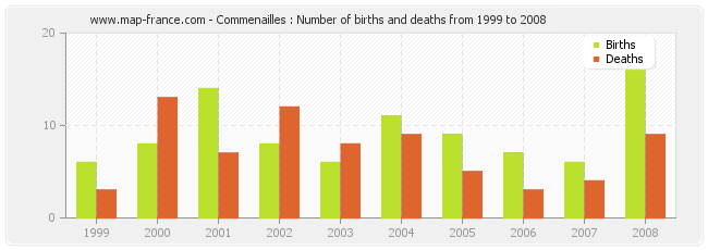 Commenailles : Number of births and deaths from 1999 to 2008