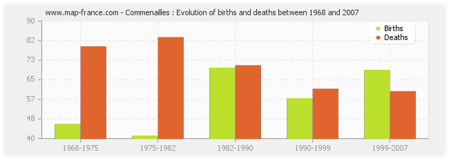 Commenailles : Evolution of births and deaths between 1968 and 2007