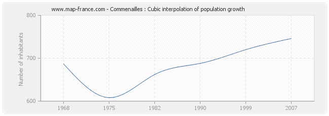 Commenailles : Cubic interpolation of population growth