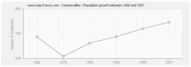 Population Commenailles