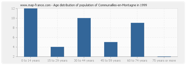 Age distribution of population of Communailles-en-Montagne in 1999