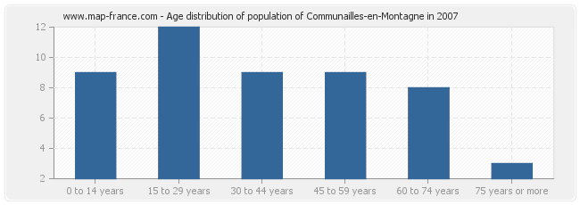Age distribution of population of Communailles-en-Montagne in 2007