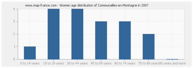 Women age distribution of Communailles-en-Montagne in 2007