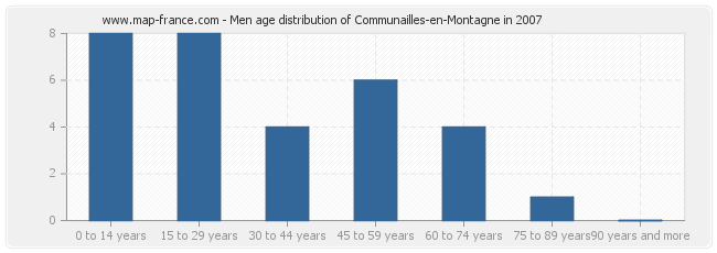 Men age distribution of Communailles-en-Montagne in 2007