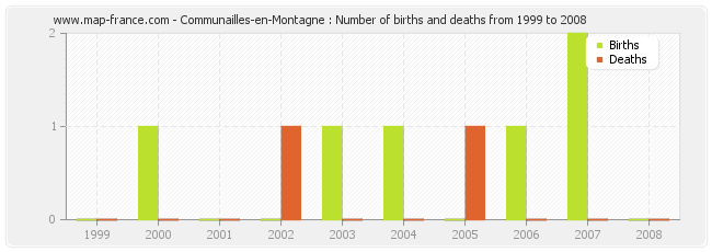 Communailles-en-Montagne : Number of births and deaths from 1999 to 2008