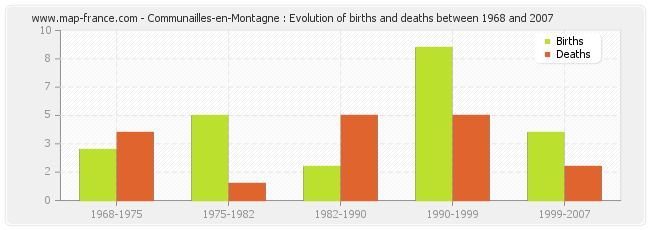 Communailles-en-Montagne : Evolution of births and deaths between 1968 and 2007
