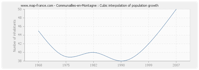 Communailles-en-Montagne : Cubic interpolation of population growth