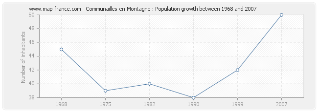 Population Communailles-en-Montagne