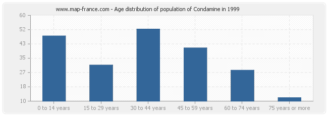 Age distribution of population of Condamine in 1999