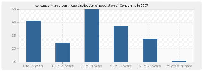 Age distribution of population of Condamine in 2007