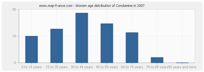Women age distribution of Condamine in 2007