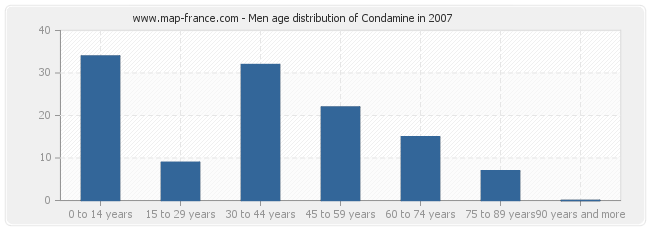 Men age distribution of Condamine in 2007