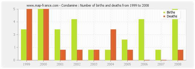 Condamine : Number of births and deaths from 1999 to 2008