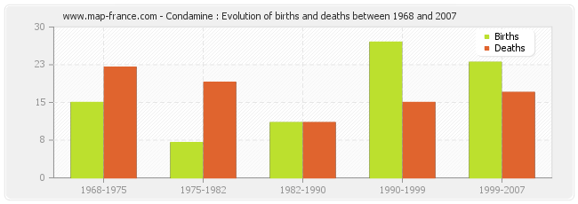 Condamine : Evolution of births and deaths between 1968 and 2007