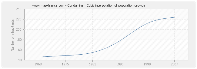 Condamine : Cubic interpolation of population growth
