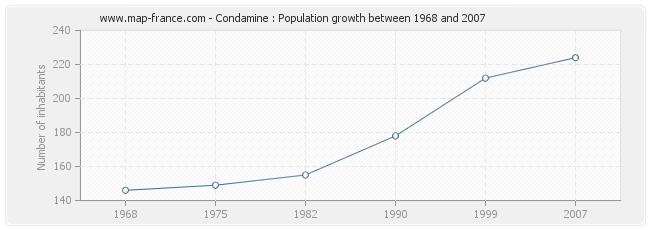 Population Condamine