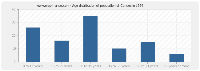Age distribution of population of Condes in 1999