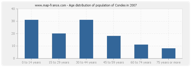 Age distribution of population of Condes in 2007
