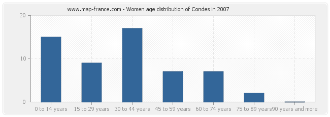 Women age distribution of Condes in 2007