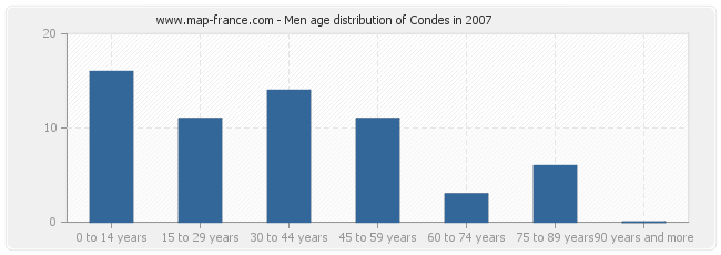 Men age distribution of Condes in 2007
