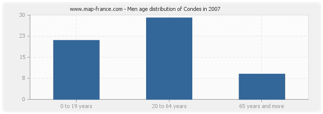Men age distribution of Condes in 2007