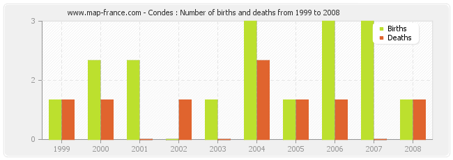 Condes : Number of births and deaths from 1999 to 2008
