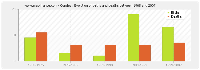 Condes : Evolution of births and deaths between 1968 and 2007