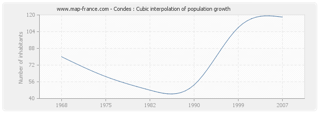 Condes : Cubic interpolation of population growth