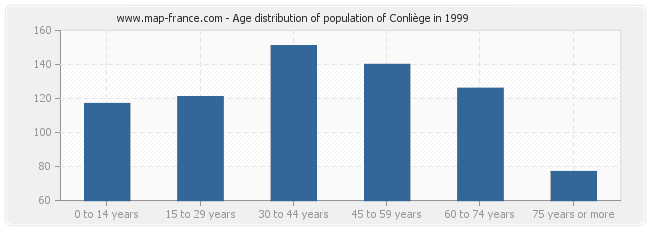 Age distribution of population of Conliège in 1999