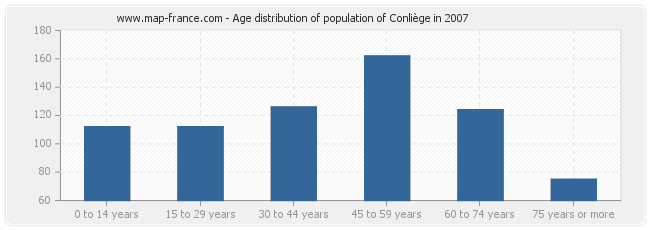 Age distribution of population of Conliège in 2007