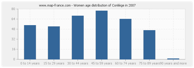 Women age distribution of Conliège in 2007