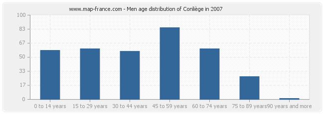 Men age distribution of Conliège in 2007