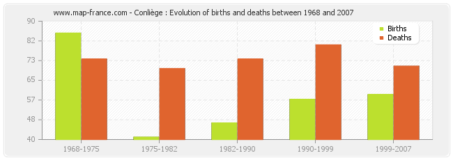 Conliège : Evolution of births and deaths between 1968 and 2007