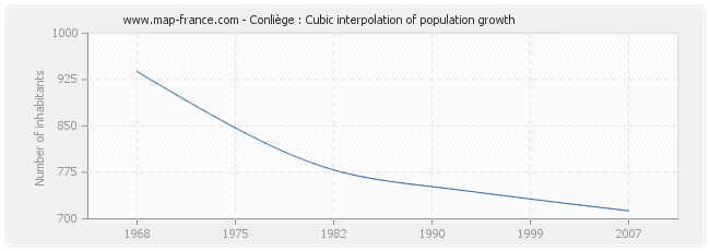 Conliège : Cubic interpolation of population growth