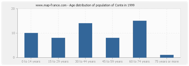 Age distribution of population of Conte in 1999