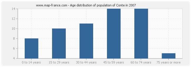 Age distribution of population of Conte in 2007