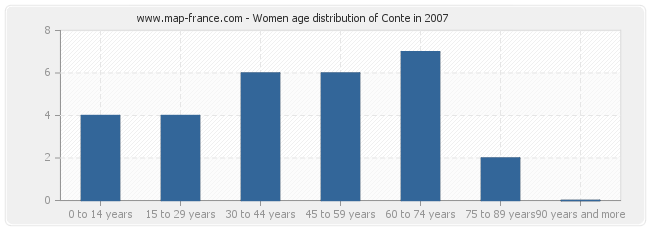 Women age distribution of Conte in 2007