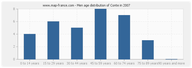 Men age distribution of Conte in 2007