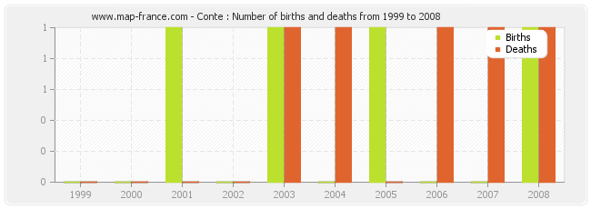 Conte : Number of births and deaths from 1999 to 2008
