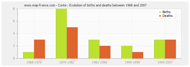 Conte : Evolution of births and deaths between 1968 and 2007