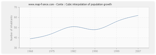 Conte : Cubic interpolation of population growth