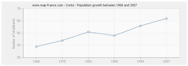 Population Conte