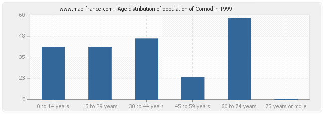 Age distribution of population of Cornod in 1999