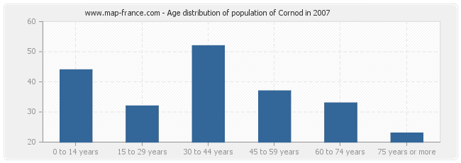Age distribution of population of Cornod in 2007